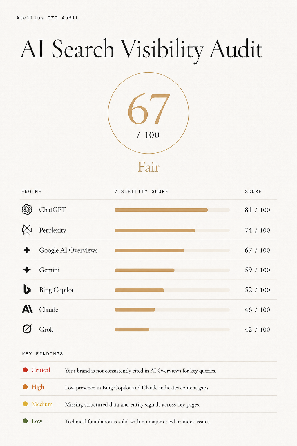 Sample GEO audit report showing a 67/100 overall score, per-engine visibility scores for ChatGPT, Perplexity, Google AI Overviews, Gemini, Bing Copilot, Claude, and Grok, plus a severity-ranked findings list.