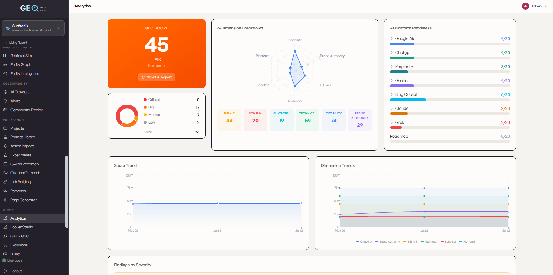 geo.atellius.com analytics dashboard showing a GEO score of 45/100 for Surfsonix, 6-dimension breakdown radar, per-engine AI platform readiness scores, score trend, and findings by severity.